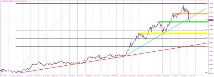 USDJPY Docks on a Crucial Support After Falling off a Cliff