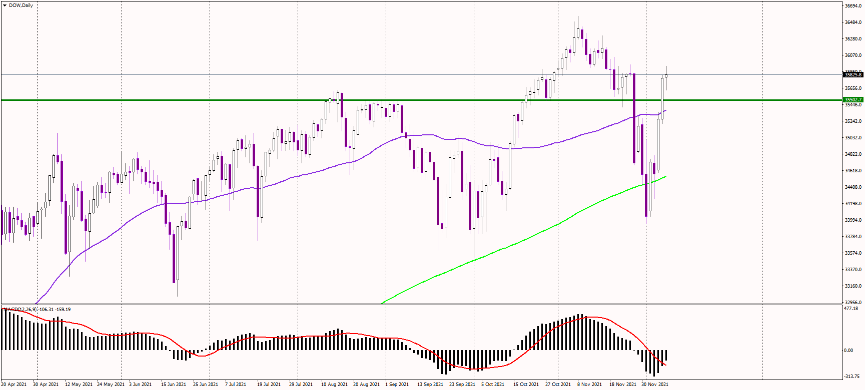 Dow trying to stay above strong support