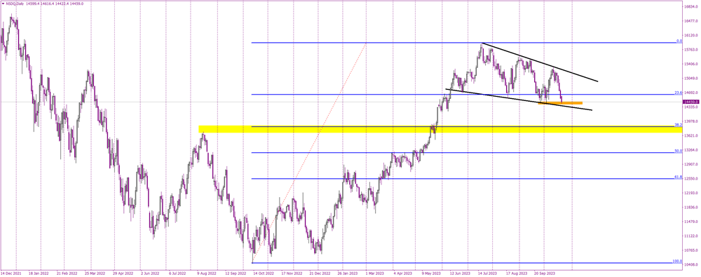Will the NASDAQ Bounce Back from its 14,450 Lifeline?