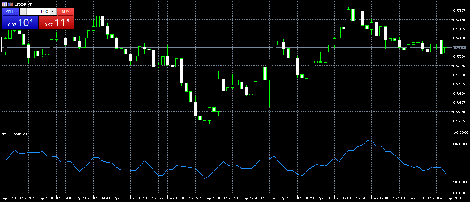 Best Forex indicators MT5