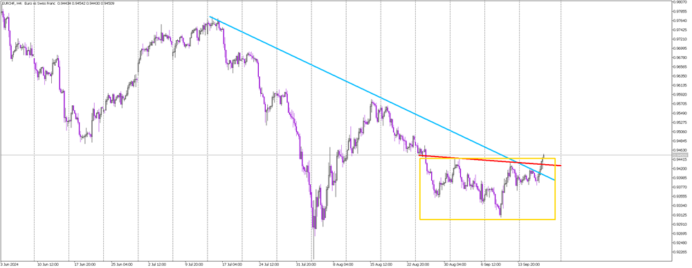 EUR/CHF Eyes Gains After Breaking Downtrend Line and Neckline