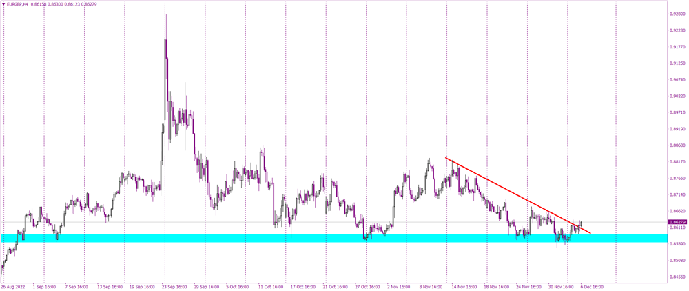 EURGBP still harassing the 0.858 support