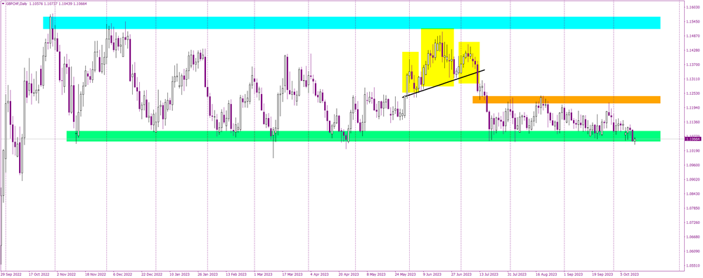 GBPCHF Eyes an Exit from Protracted Lateral Drift