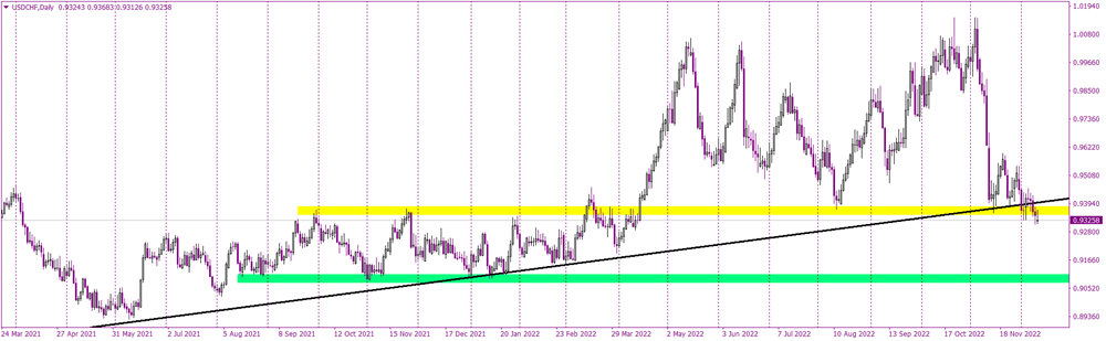 USDCHF confirms the sell signal from last week