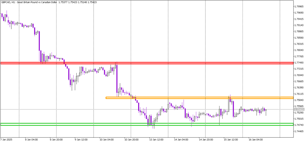 Sideways Action on GBP/CAD: Awaiting a Breakout