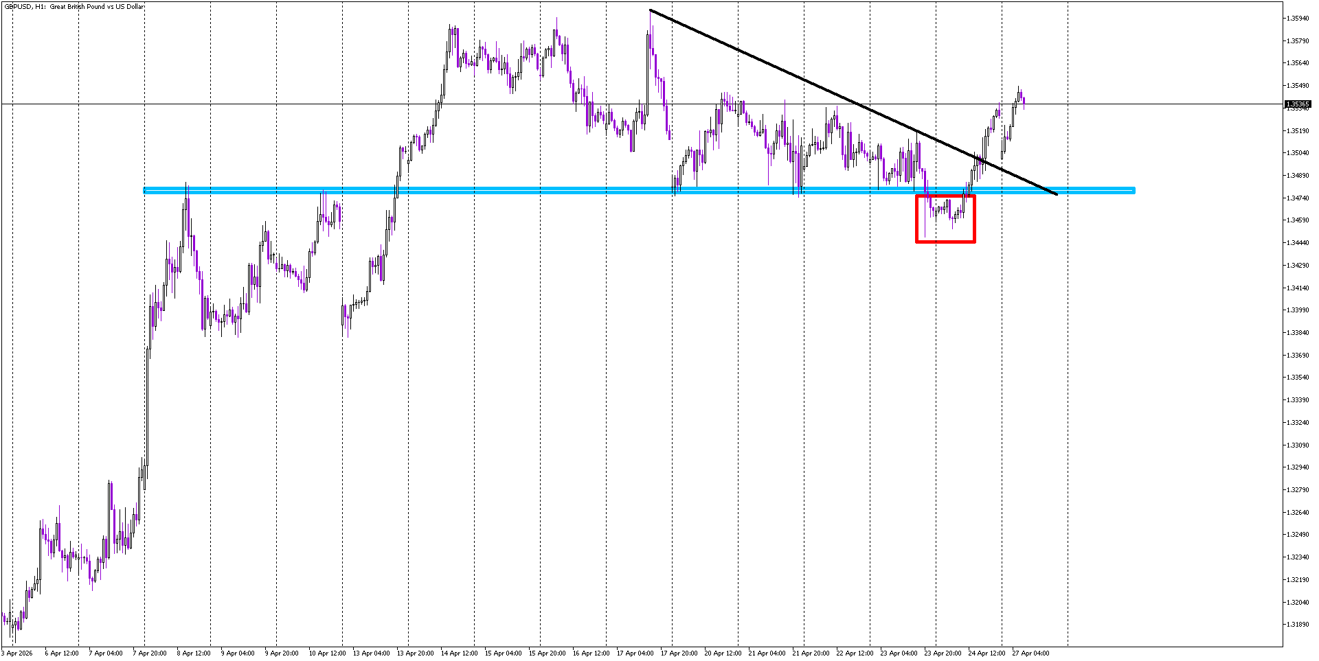 False Breakout Triggers Bullish Move on GBP/USD