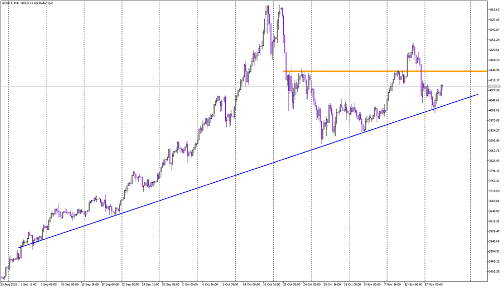 Gold Under Pressure as Key Support Comes Into Focus