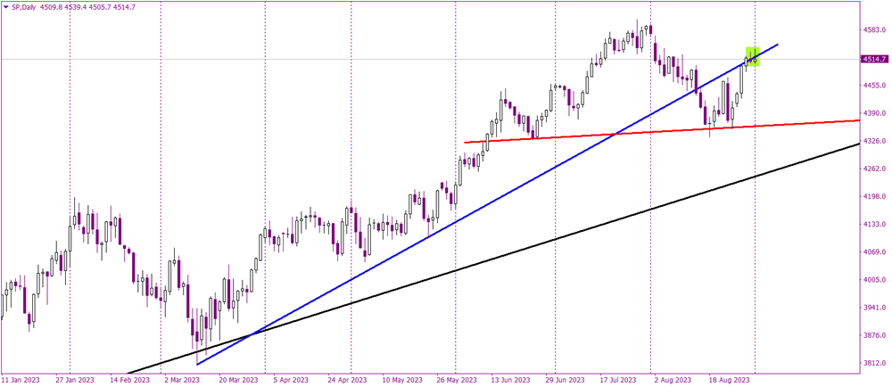 Is the S&P 500 Flashing Bearish Signals?