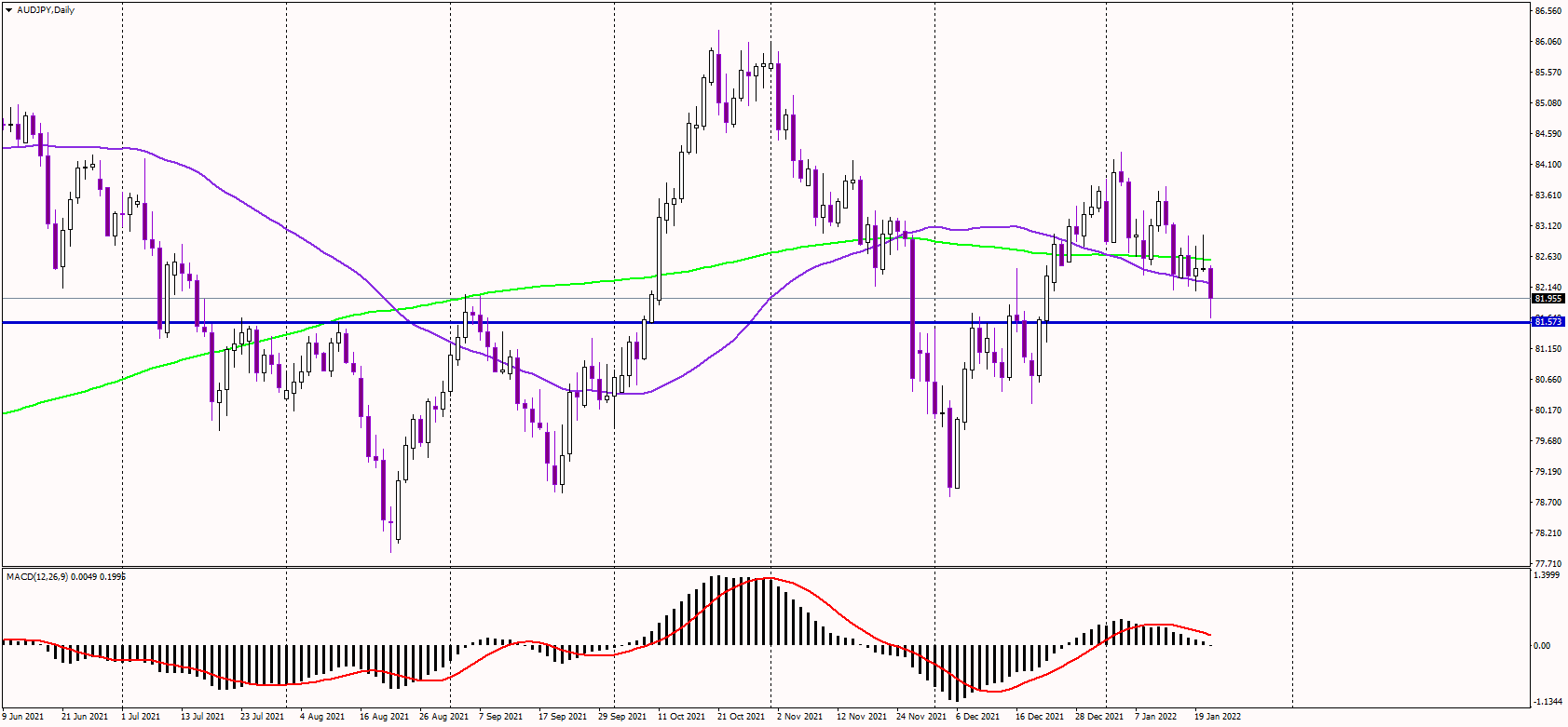 AUDJPY falls below essential support