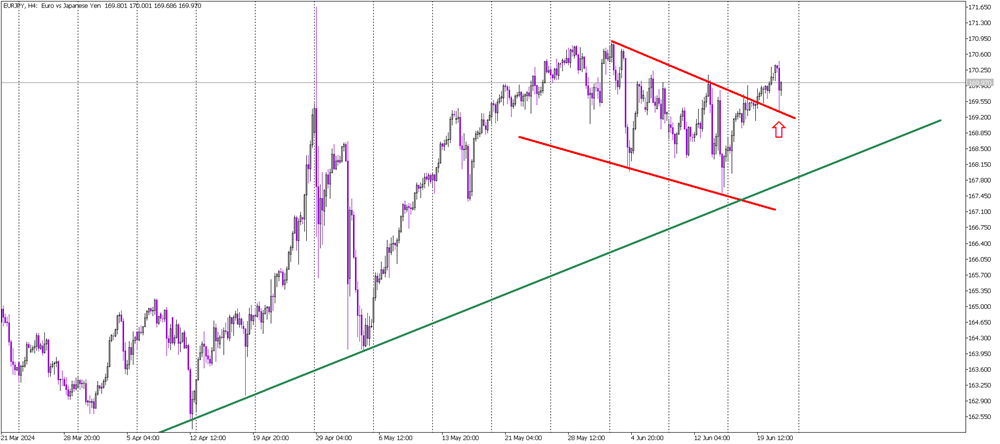 EUR/JPY Signals Buy After Flag Pattern Breakout