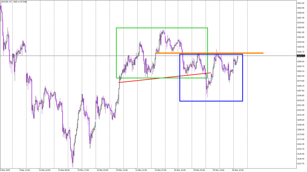 Buyers Regain Control: Inverse Head and Shoulders on Gold