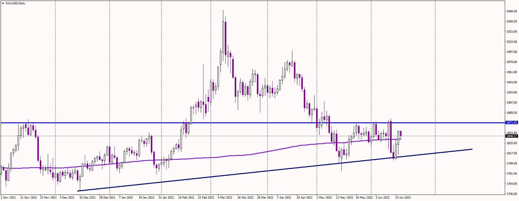 Gold Struggles for Direction