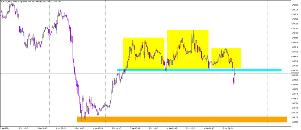 Euro to Japanese Yen Faces Critical Test of Neckline Resistance