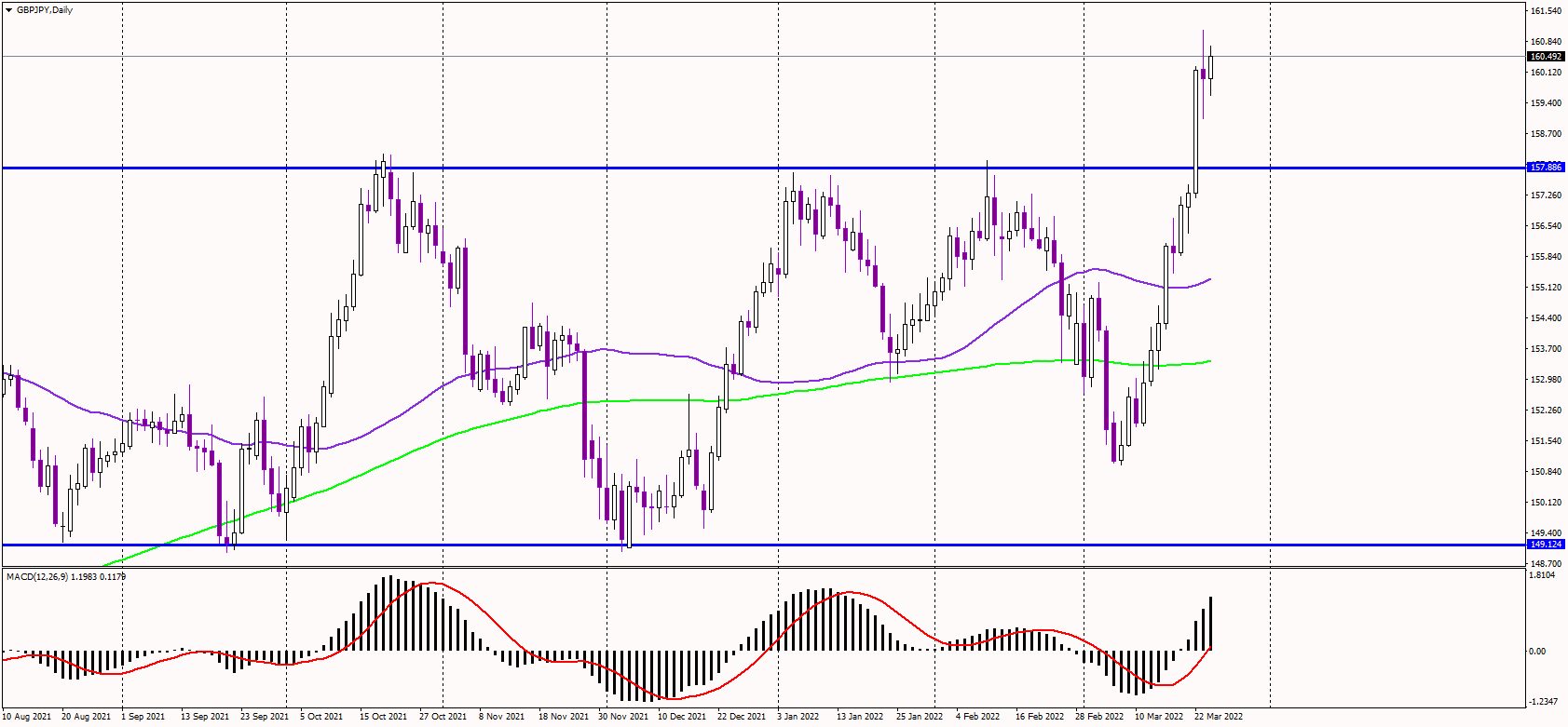 GBPJPY Defends 6-year Highs