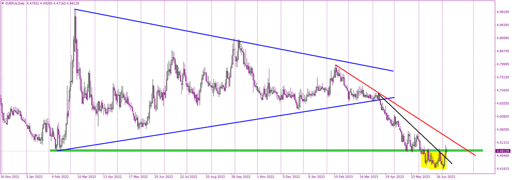 EURPLN: Navigating a Triple Bottom Formation