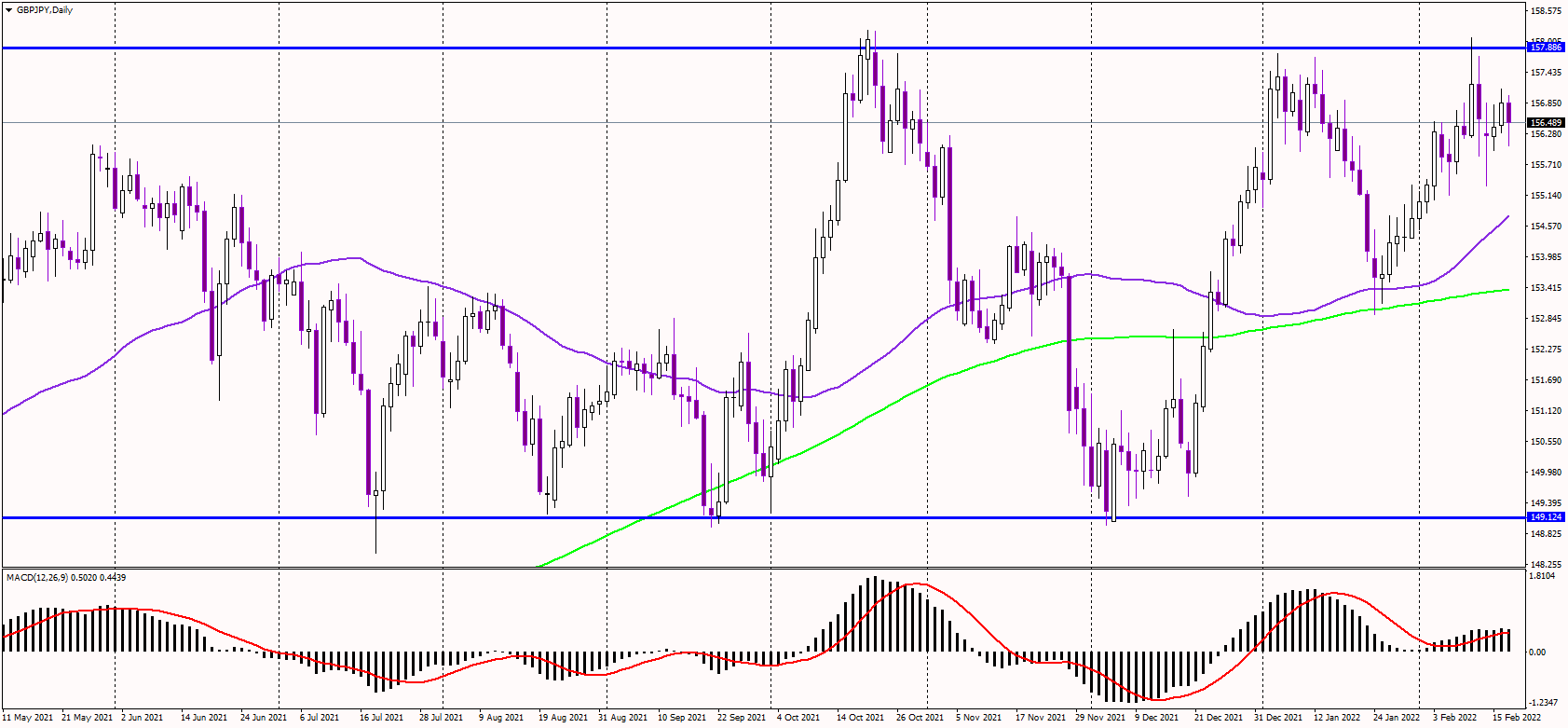 GBPJPY Trying to Cancel Triple Top Pattern