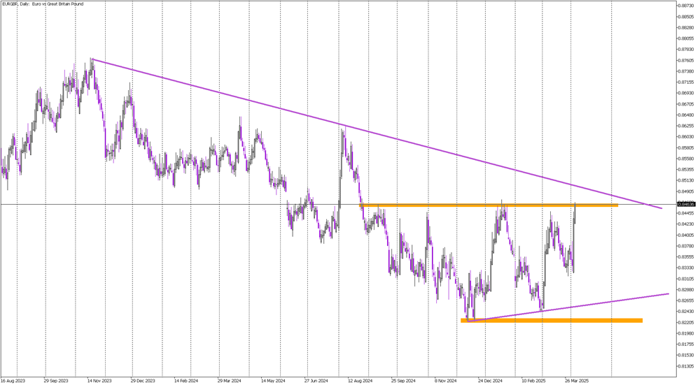 EUR/GBP Tests Key Resistance After Euro Outperforms Pound