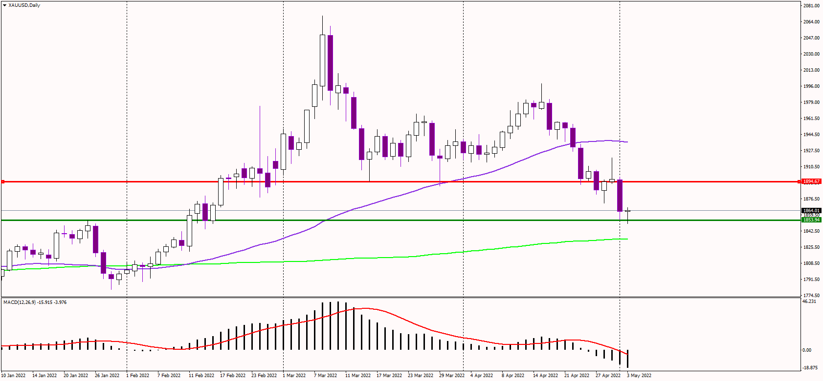 Gold Falls Toward 200-day Average