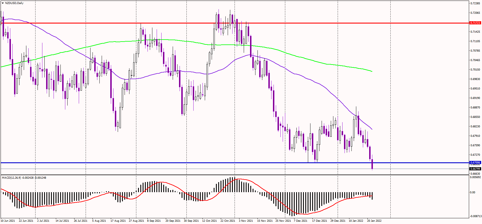 NZDUSD drops to 14-mth lows