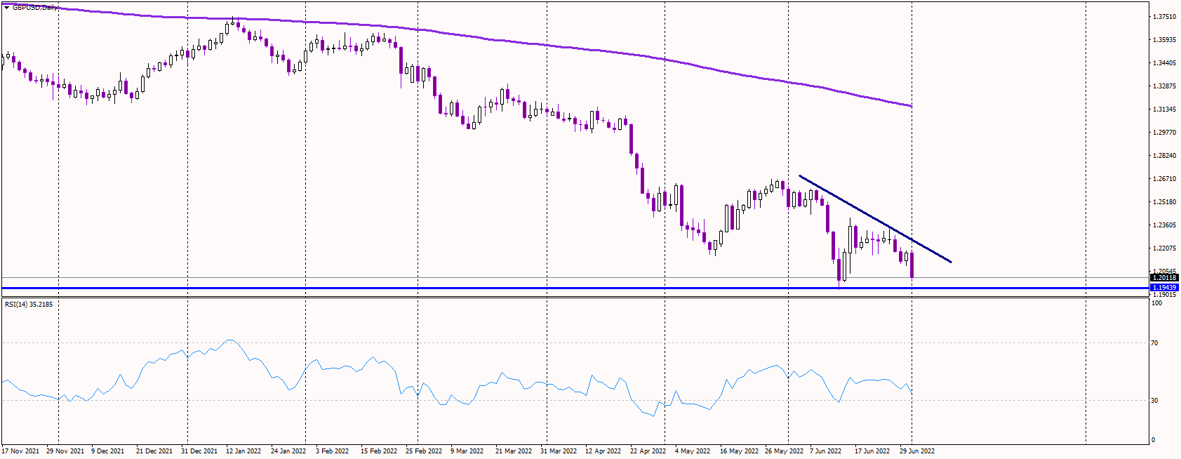 GBPUSD Tests 1.20 Threshold