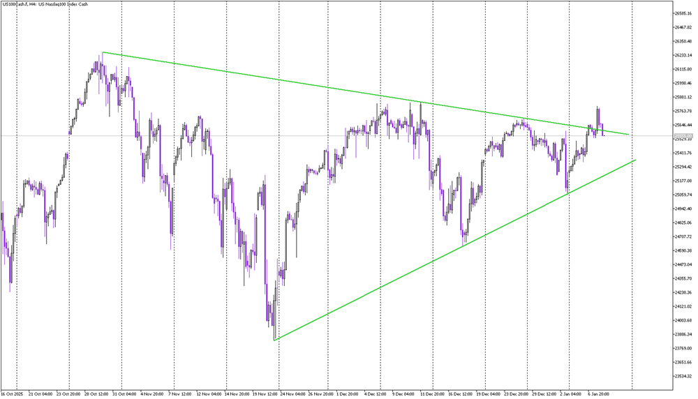 NASDAQ at Risk: Failed Breakout Signals Potential Sharp Drop
