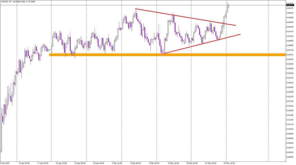Australian Dollar Breaks Out: Bullish Momentum on AUD/USD