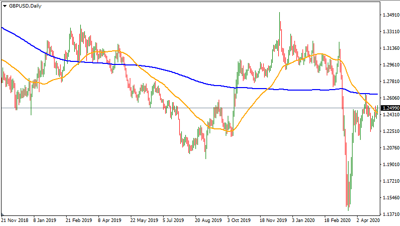 Price action strategy to trade Forex