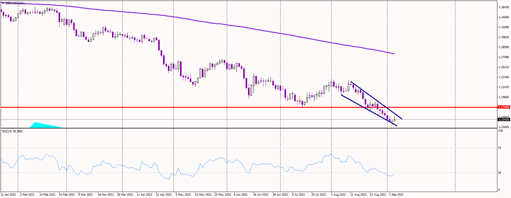 GBPUSD Fails at 1.16; Trend Remains Bearish