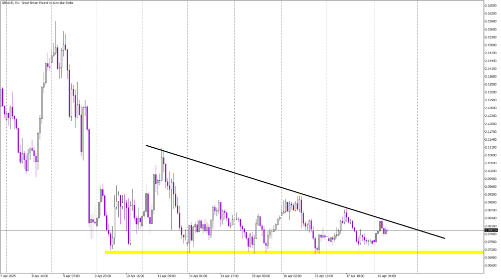 Technical Pressure Rises on GBP/AUD With Support in Sight