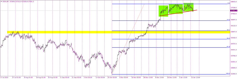 Dow Jones attacking a Neckline of a Head and Shoulders Pattern