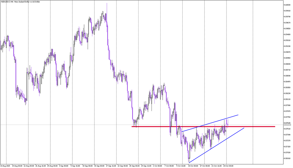 NZD/USD: Wedge Formation Signals Next Big Move