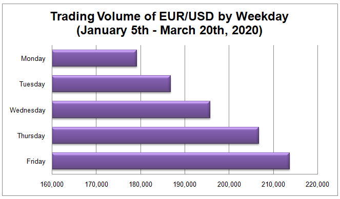 Best and worst days to trade Forex