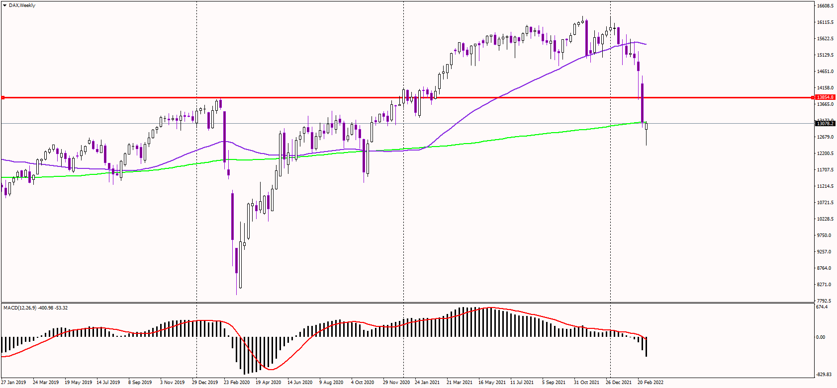 DAX Trying to Recover Near 200-Week Average