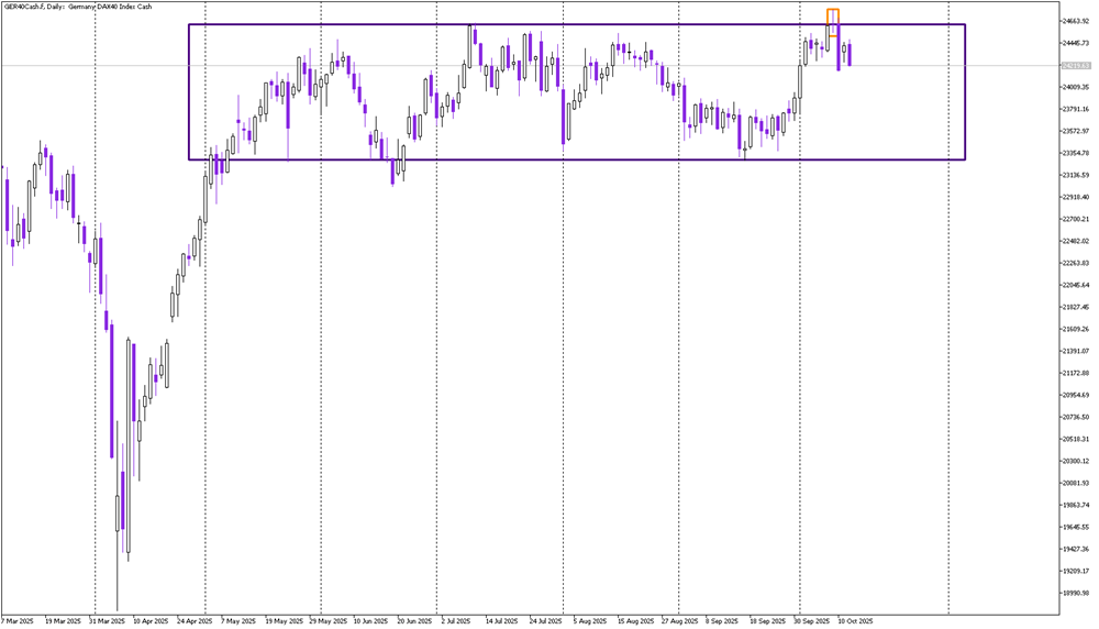German DAX: False Breakout Sets Stage for Bearish Continuation