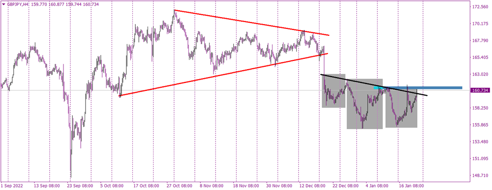 GBPJPY breaks iH&S pattern neckline