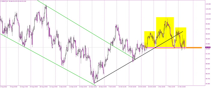 Oil Tests a Major Support Again
