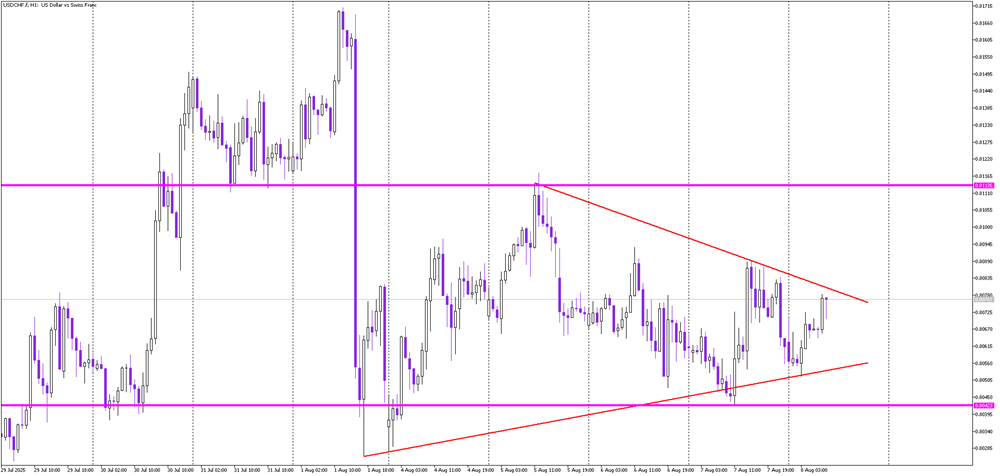 Sideways Grind in USD/CHF Poised for Volatility Burst