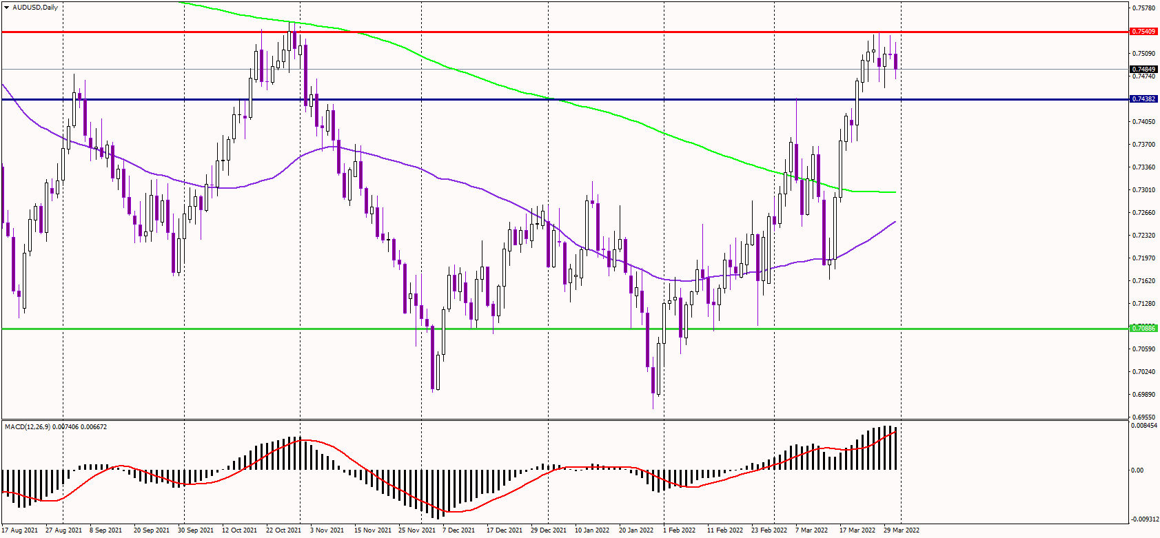 AUDUSD Consolidates Near Previous Highs