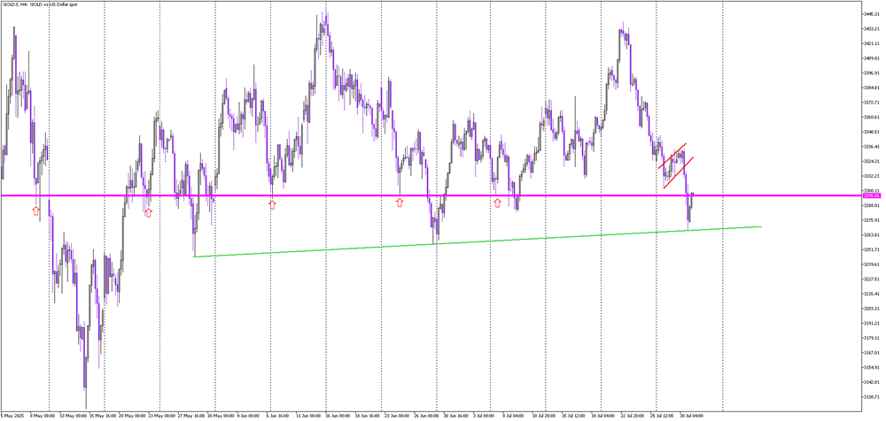 FOMC and GDP Hit Gold—Support Under Fire
