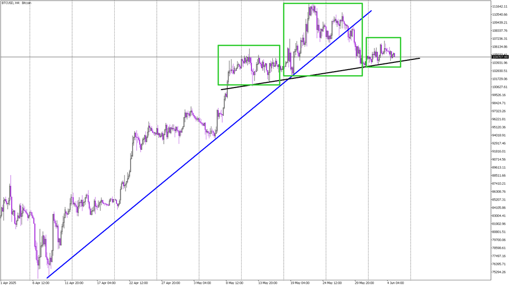 BTC Holds Above Neckline – For How Long?