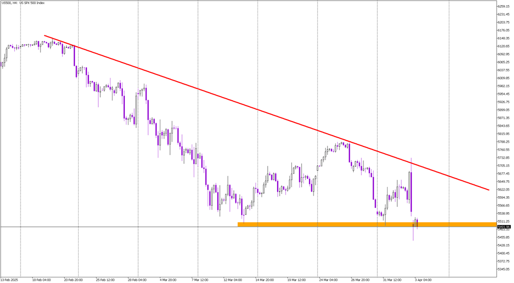 Support Under Siege: S&P 500 Tests Critical 5500 Zone