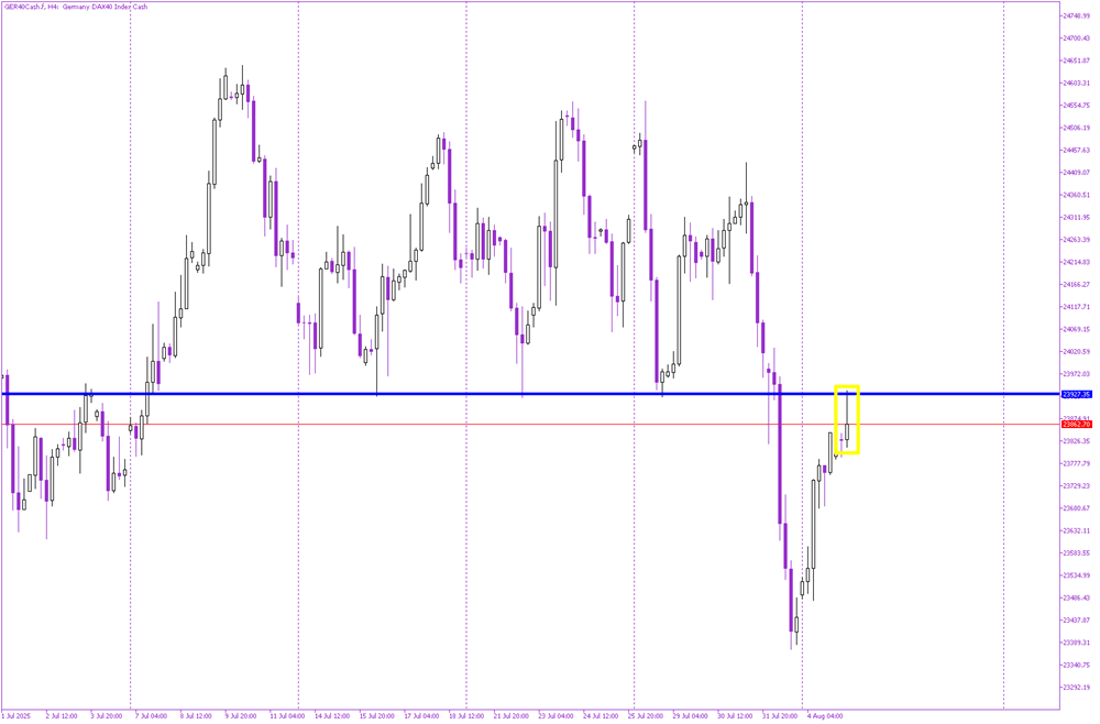 DAX – Key Resistance Test Underway