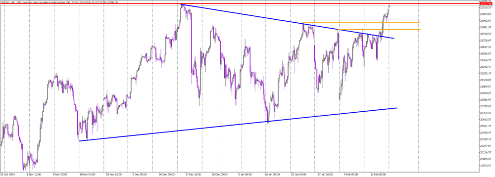 All-Time Highs in Sight: Will NASDAQ Extend Gains or Correct?