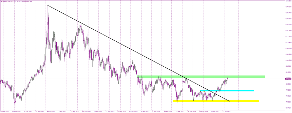 Brent Oil's Tug of War: Short-term Bearish Potential Amidst a Bullish Landscape