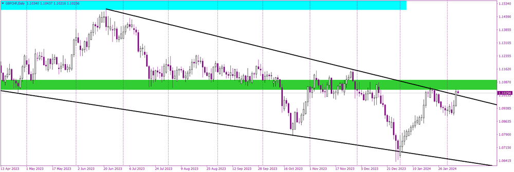 Wedge Pattern Break Gives GBP/CHF Bulls Hope