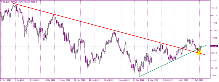 SP500 shines back again