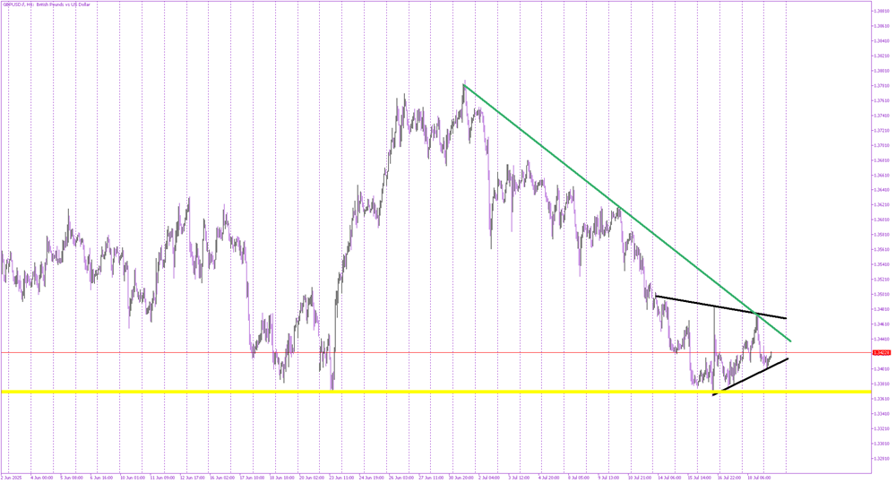 GBP/USD: Pennant Builds as Price Clings to 1.337 Support