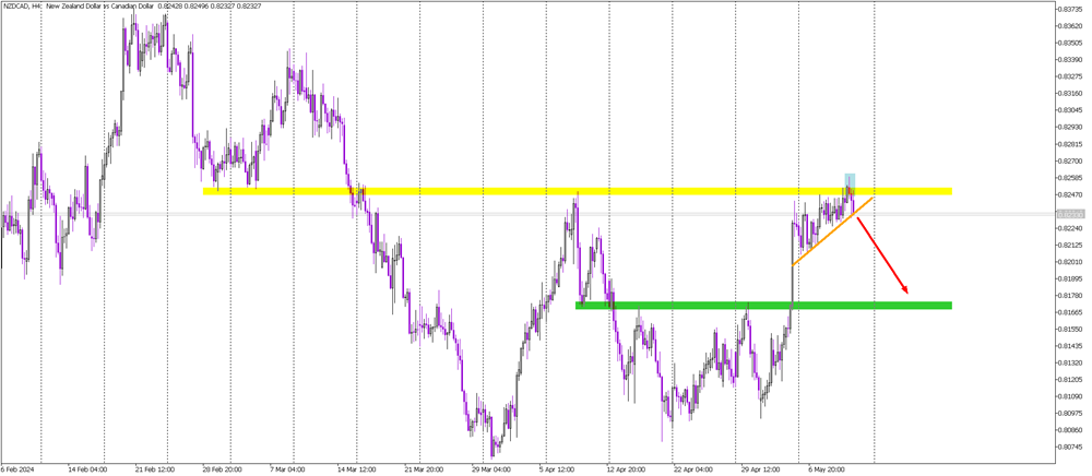 NZD/CAD’s False Breakout Ahead of Employment Data