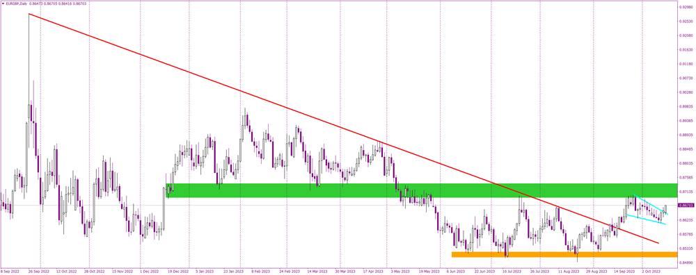 Breaking Free: Euro's Ascend Against the Pound