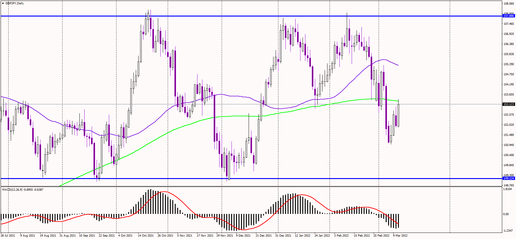 GBPJPY Tests 200 DMA